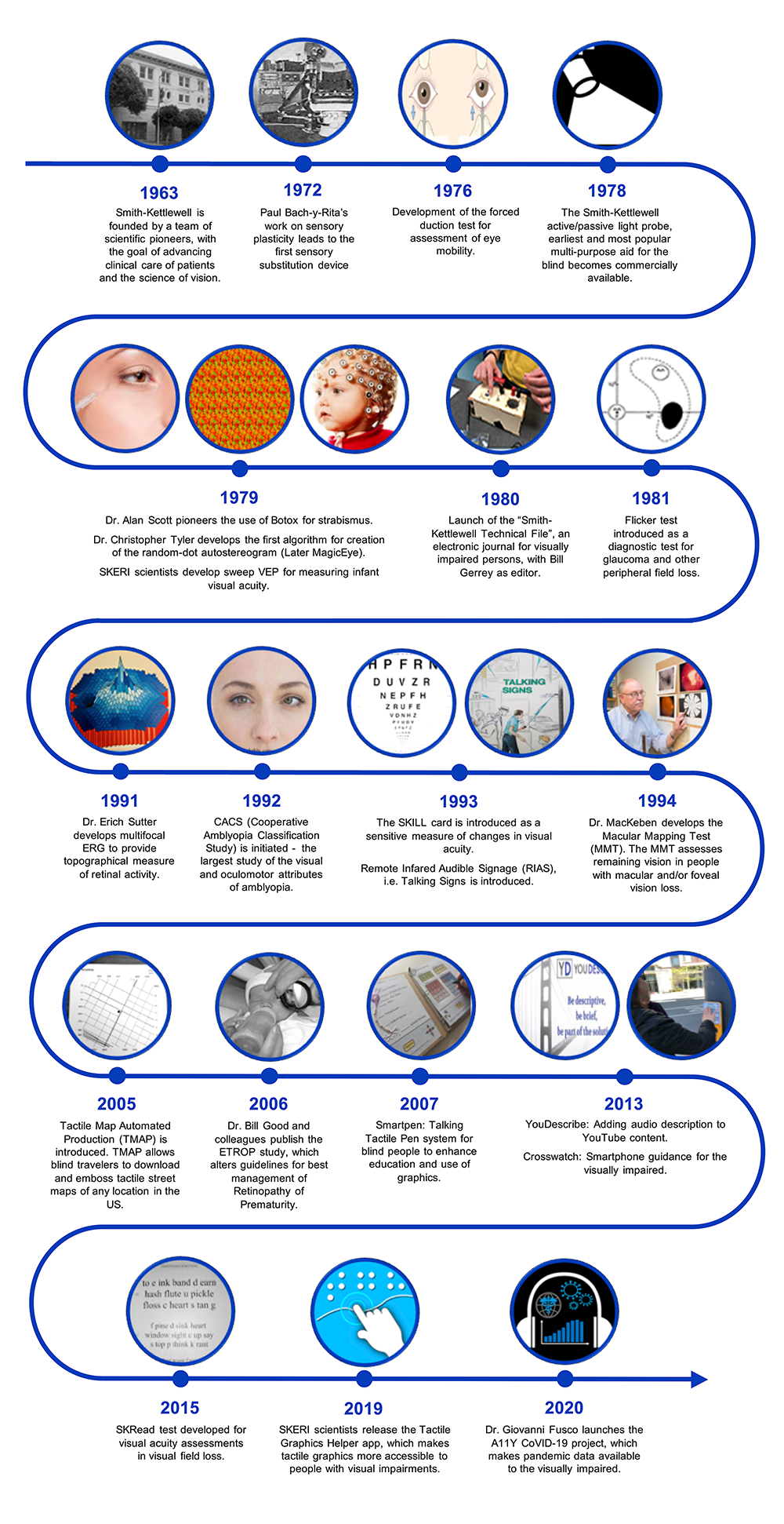 SKERI Accomplishments Graphical Map