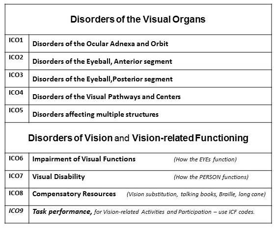 list of Disorders of the Visual Organs