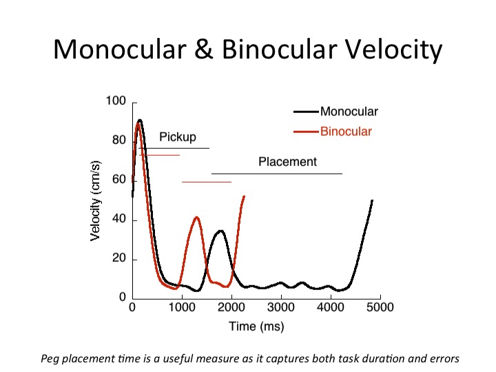 Hand velocity profile while picking up a peg and placing it in a peg board