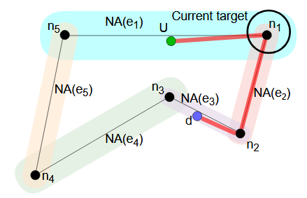 Schematic showing a graph with shaded areas around modes and edges indicating possible navigation areas. The current intermediate target is a node enclosed in a circle.