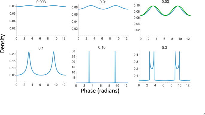 Analytic plot from the paper showing the longitudinal density waveform growing increasingly nonlinear as amplitude rises, from a smooth sinusoid to a sharply peaked profile.