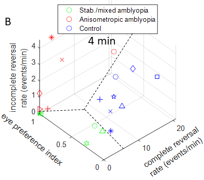 Scatter plot separating adults with lazy eye from adults with normal vision by reversal rate. Participants with strabismic or mixed amblyopia, participants with anisometropic amblyopia, and control participants fall into separate regions with little overlap.